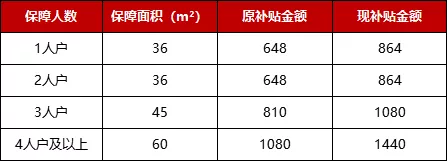 市本级公租房货币补贴